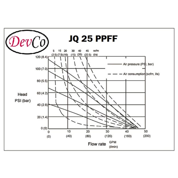 Diaphragm Pump JQ 25 PPFF (Graco OEM) Pompa Diafragma Devco - 1" Flange