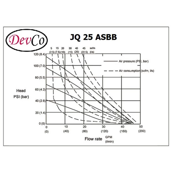Diaphragm Pump JQ 25 ASBB (Graco OEM) Pompa Diafragma Devco - 1"