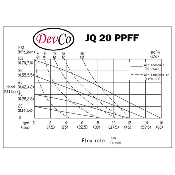 Diaphragm Pump JQ 20 PPFF (Graco OEM) Pompa Diafragma Devco - 3/4"