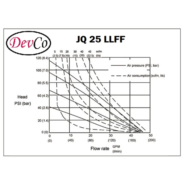 Pneumatic Diaphragm Pump JQ 25 LLFF Devco - 1" (Graco OEM)
