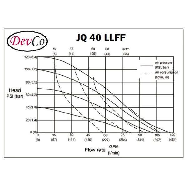 Pneumatic Diaphragm Pump JQ 40 LLFF Devco - 1.5" (Graco OEM)