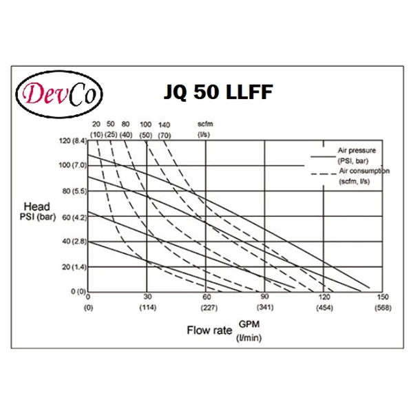 Pneumatic Diaphragm Pump JQ 50 LLFF Devco - 2" (Graco OEM)
