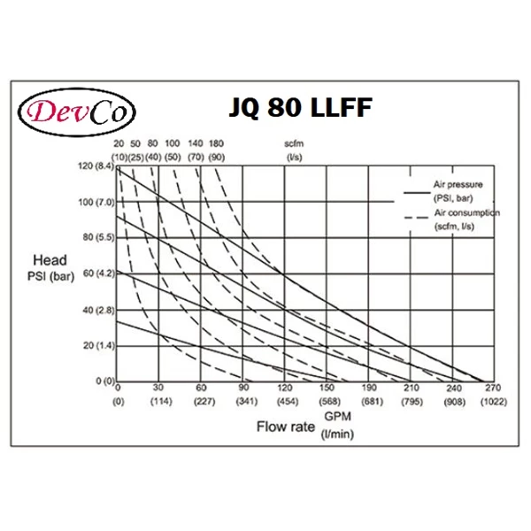 Pneumatic Diaphragm Pump JQ 80 LLFF Devco -  3" (Graco OEM)