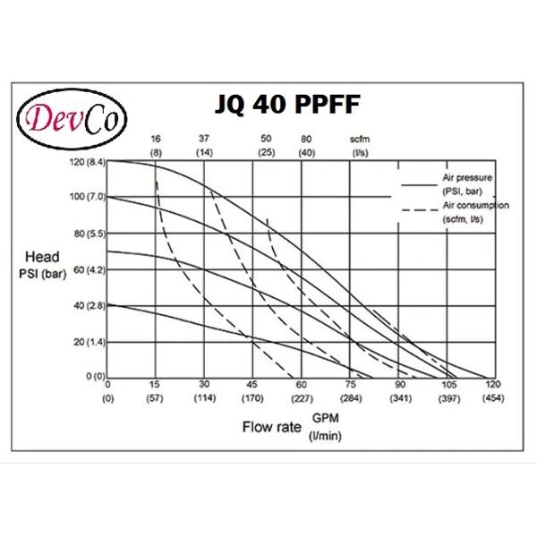 Diaphragm Pump JQ 40 PPFF (Graco OEM) Pompa Diafragma Devco - 1.5"