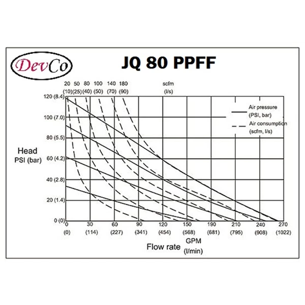 Pneumatic Diaphragm Pump JQ 80 PPFF Devco - 3" (Graco OEM)
