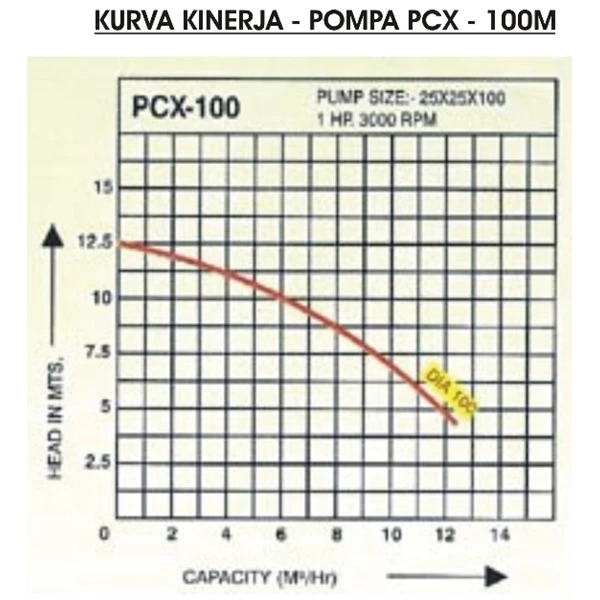 Centrifugal Pump Polypropylene PCX-100 - 1" x 1" - 2900 Rpm