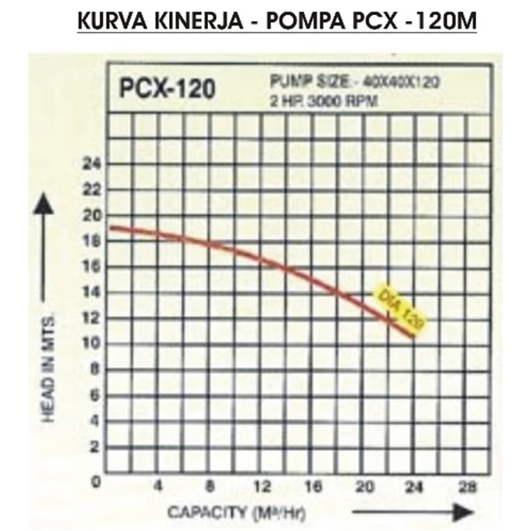 Centrifugal Pump Polypropylene PCX-120 Pompa Sentrifugal - 1.5" x 1.5" - 2900 Rpm