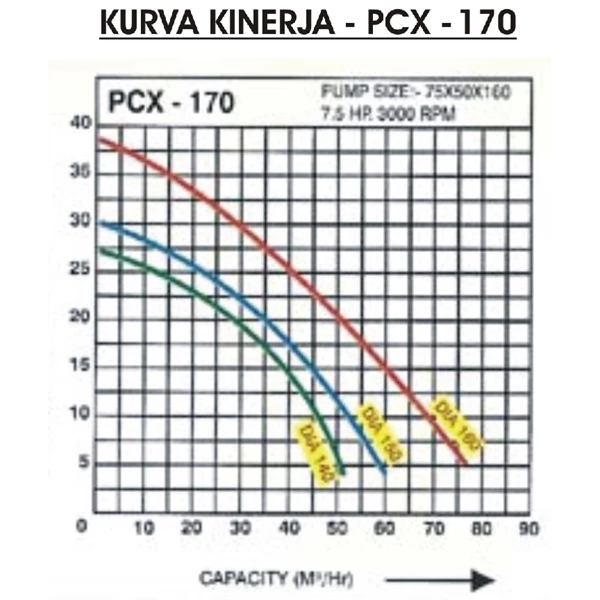 Centrifugal Pump Polypropylene PCX-170 - 3" x 2" - 2900 Rpm