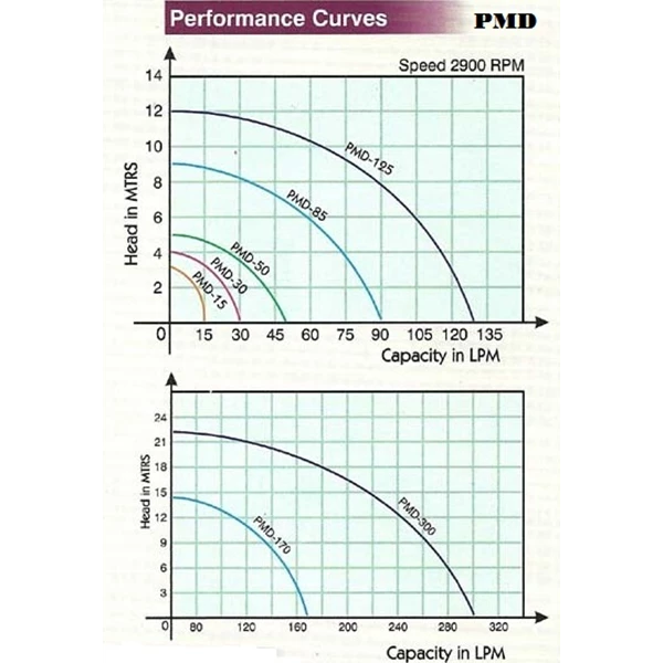 PVDF Magnetic Drive Pump 1 Fase PMD-170  - 1" x 1"