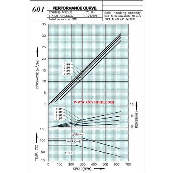 Screw Pump AN 601 - 3" x 3" - 15000 LPH 6 Bar