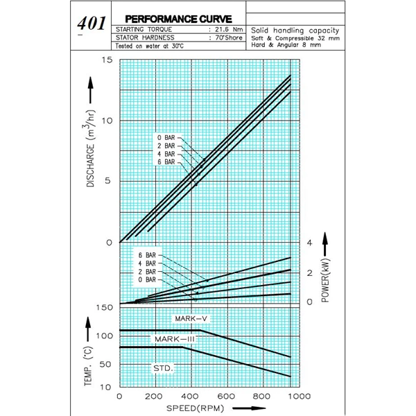 Screw Pump WM 401 - Hopper x 2" - 5000 LPH 6 Bar